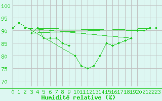 Courbe de l'humidit relative pour Pordic (22)