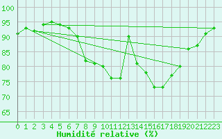 Courbe de l'humidit relative pour Neuruppin