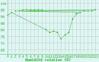 Courbe de l'humidit relative pour Breuillet (17)