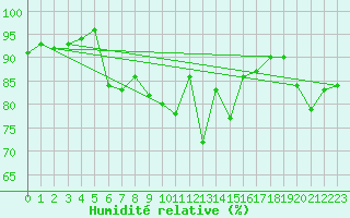 Courbe de l'humidit relative pour Loch Glascanoch