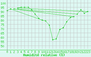 Courbe de l'humidit relative pour Lahr (All)