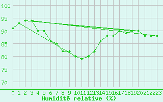 Courbe de l'humidit relative pour Villach