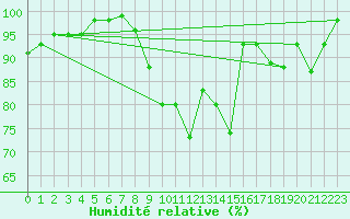 Courbe de l'humidit relative pour Grez-en-Boure (53)