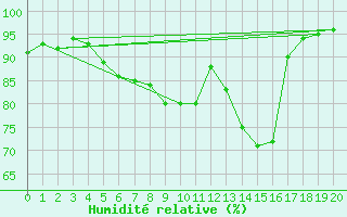 Courbe de l'humidit relative pour Mistelbach