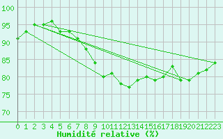 Courbe de l'humidit relative pour Foellinge