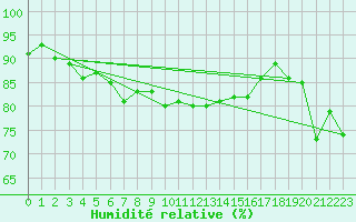 Courbe de l'humidit relative pour Leucate (11)