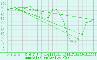 Courbe de l'humidit relative pour Saint-Etienne (42)