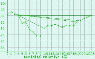 Courbe de l'humidit relative pour Vardo Ap