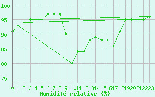 Courbe de l'humidit relative pour Les Charbonnires (Sw)