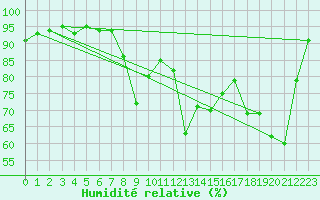 Courbe de l'humidit relative pour Romorantin (41)