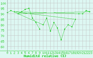 Courbe de l'humidit relative pour Mullingar