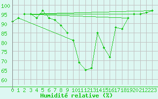 Courbe de l'humidit relative pour Chateau-d-Oex