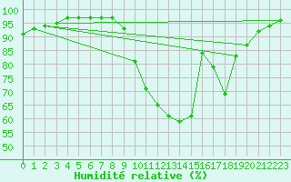Courbe de l'humidit relative pour Berg (67)