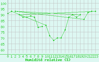 Courbe de l'humidit relative pour Ebersberg-Halbing