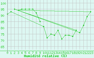 Courbe de l'humidit relative pour Lannion (22)