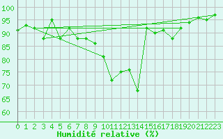 Courbe de l'humidit relative pour Marseille - Vaudrans (13)
