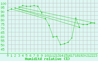 Courbe de l'humidit relative pour Woluwe-Saint-Pierre (Be)
