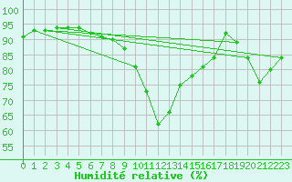 Courbe de l'humidit relative pour Brest (29)