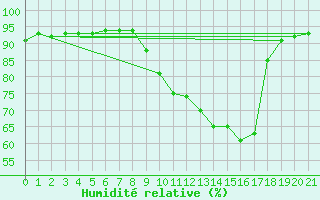 Courbe de l'humidit relative pour Doissat (24)