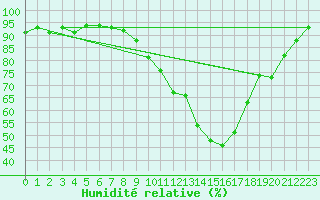 Courbe de l'humidit relative pour Rochegude (26)