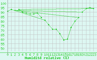 Courbe de l'humidit relative pour Saint-Nazaire (44)