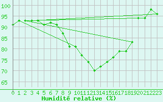 Courbe de l'humidit relative pour Waldmunchen