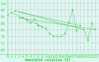 Courbe de l'humidit relative pour La Dle (Sw)