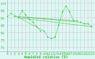 Courbe de l'humidit relative pour Kirchdorf/Poel