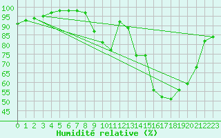Courbe de l'humidit relative pour Lillers (62)