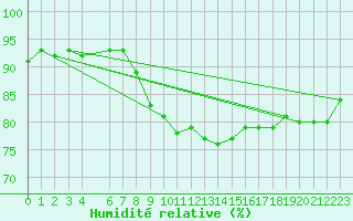 Courbe de l'humidit relative pour Bares