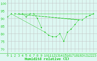 Courbe de l'humidit relative pour Isle Of Portland