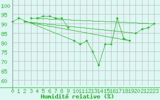 Courbe de l'humidit relative pour Angers-Beaucouz (49)