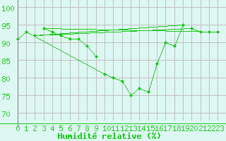Courbe de l'humidit relative pour Lienz
