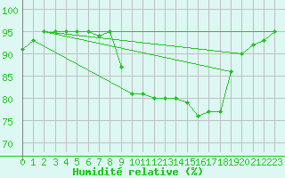 Courbe de l'humidit relative pour Prades-le-Lez - Le Viala (34)