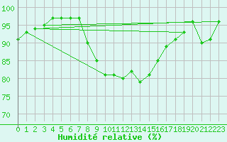 Courbe de l'humidit relative pour Palic