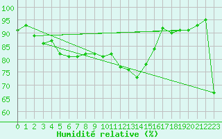 Courbe de l'humidit relative pour La Brvine (Sw)