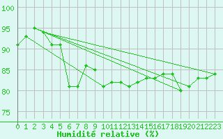 Courbe de l'humidit relative pour Kolmaarden-Stroemsfors