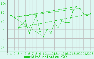 Courbe de l'humidit relative pour Landivisiau (29)