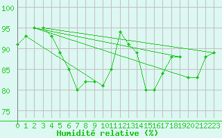 Courbe de l'humidit relative pour St Peter-Ording