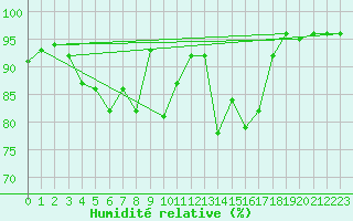 Courbe de l'humidit relative pour Pointe de Chassiron (17)