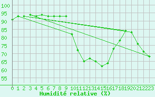 Courbe de l'humidit relative pour Strathallan