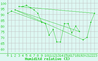 Courbe de l'humidit relative pour Ploudalmezeau (29)
