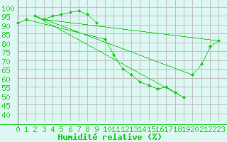 Courbe de l'humidit relative pour Bouligny (55)