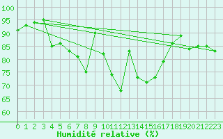 Courbe de l'humidit relative pour Neusiedl am See