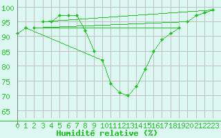 Courbe de l'humidit relative pour Feldbach