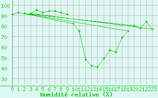 Courbe de l'humidit relative pour Formigures (66)