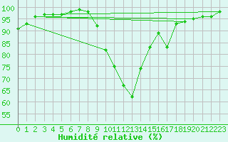 Courbe de l'humidit relative pour Calamocha