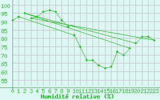 Courbe de l'humidit relative pour Glenanne