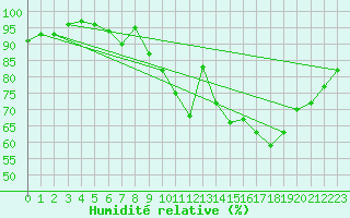Courbe de l'humidit relative pour Diepenbeek (Be)