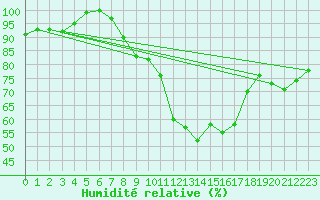 Courbe de l'humidit relative pour Herwijnen Aws